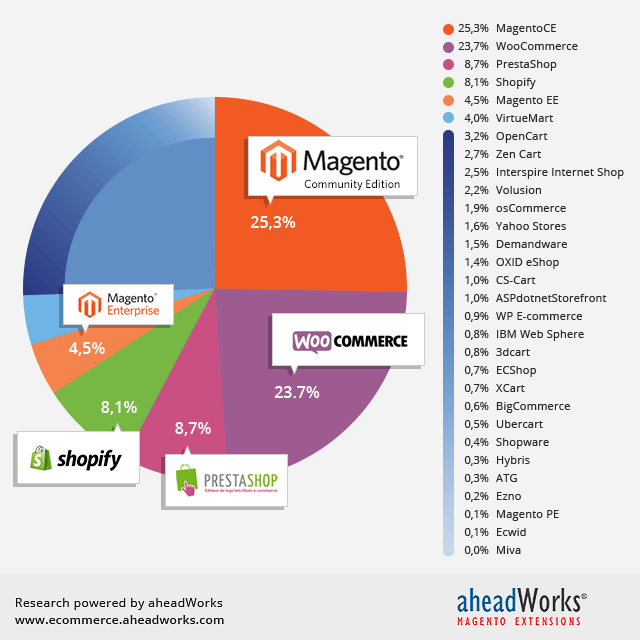 magento-ecommerce-popularity-graph